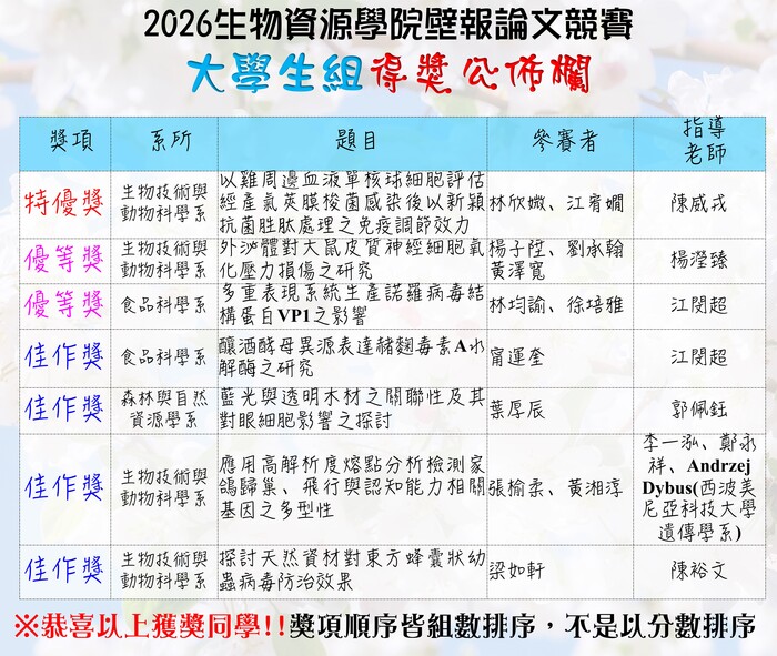 恭喜本系在2026生物資源學院壁報論文競賽研究生組獲得優等獎,大學生組獲得特優獎!圖片